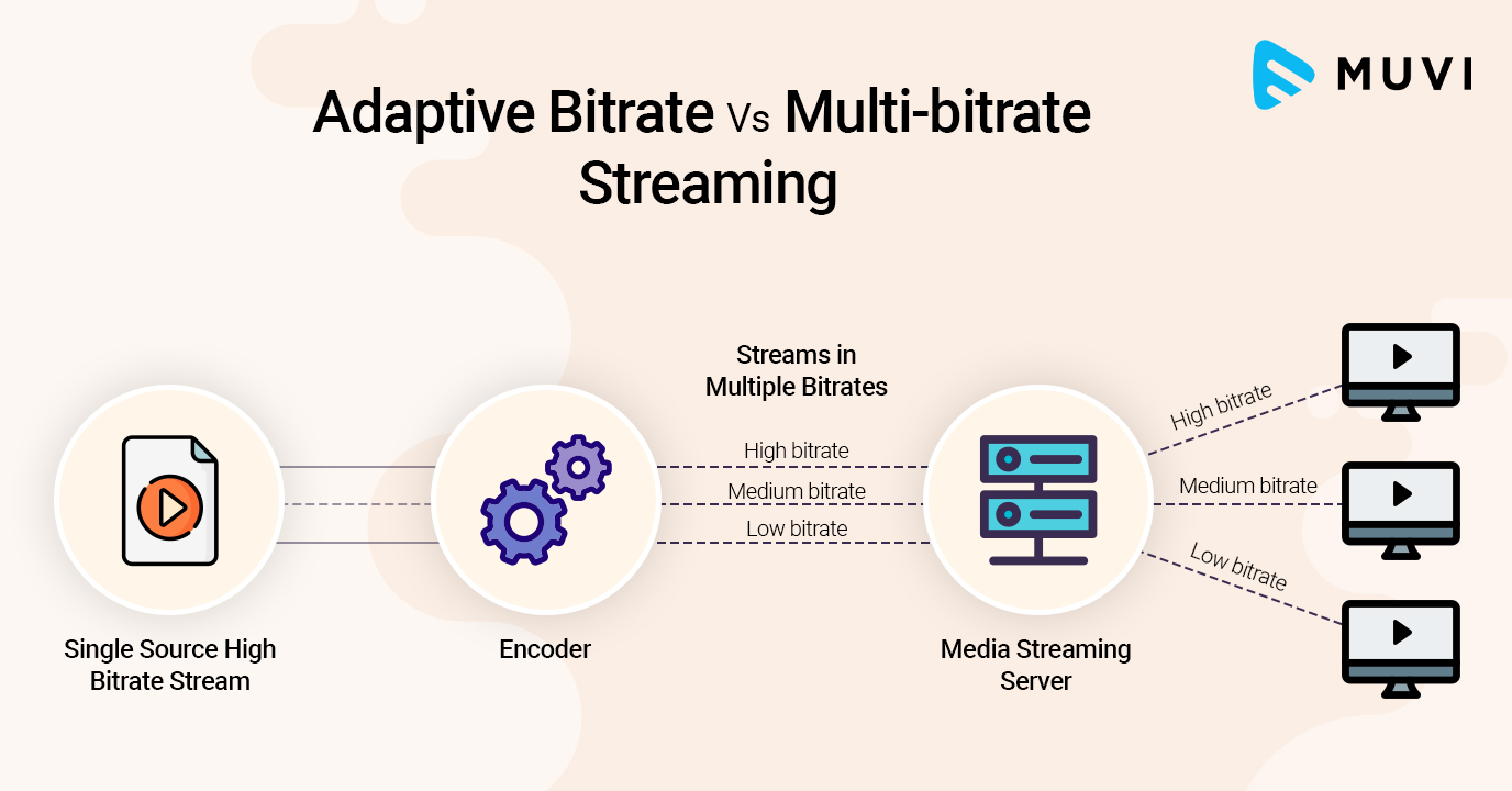 Adaptive Bitrate Vs Multi-bitrate Streaming - What...