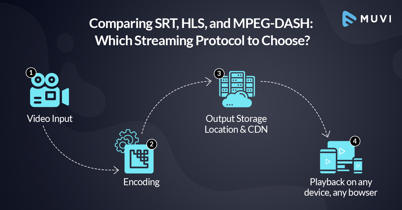 Comparing SRT, HLS and MPEG-DASH- Which Streaming Protocol to Choose?