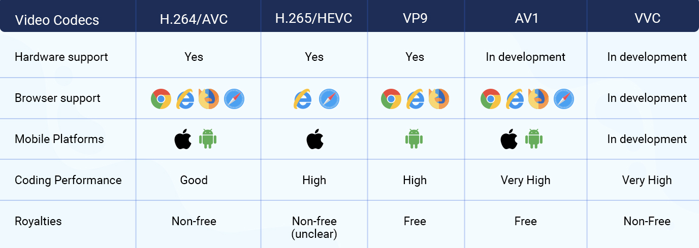 Codec Performance Comparison