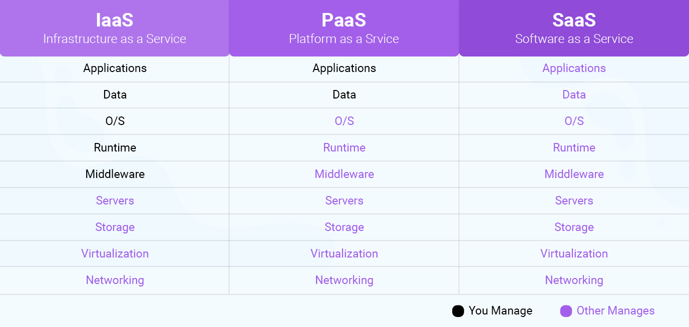 SaaS vs PaaS vs IaaS