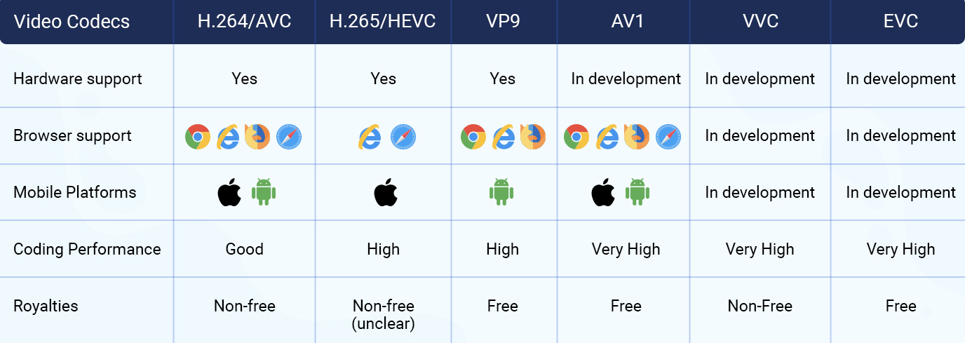 Codec Comparison