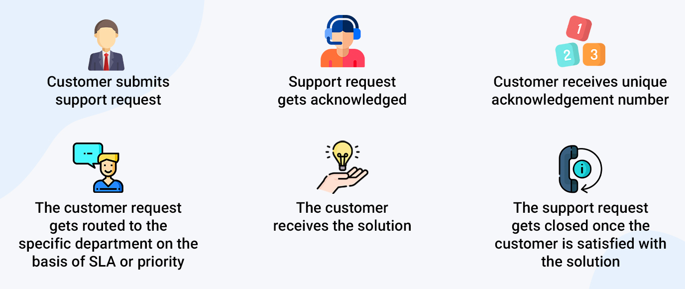 Customer support workflow