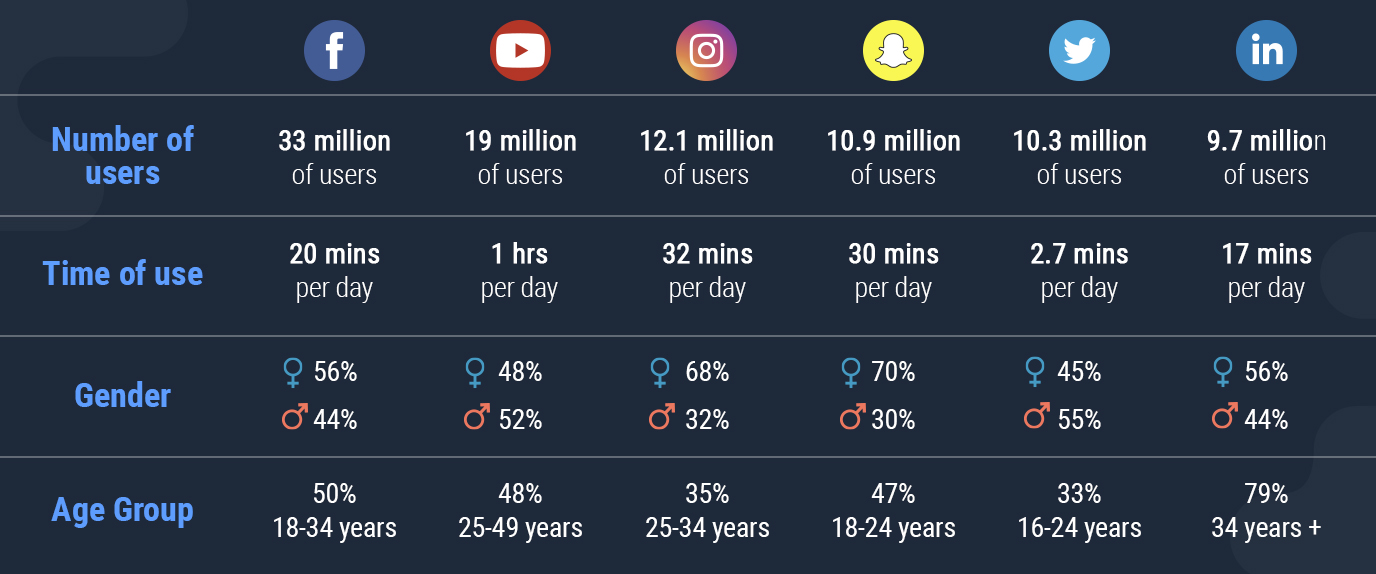 social media platforms snapshot