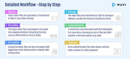 DRM workflow steps