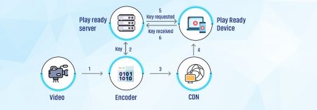 Microsoft play ready DRM series