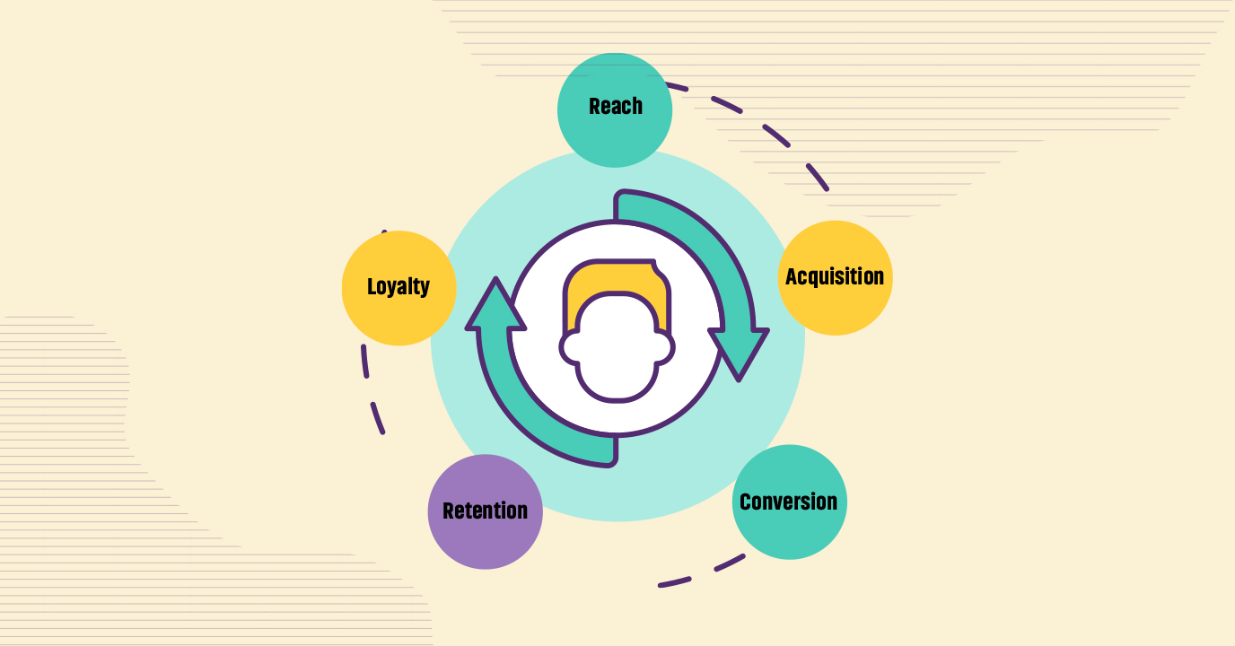 Customer lifecycle stages