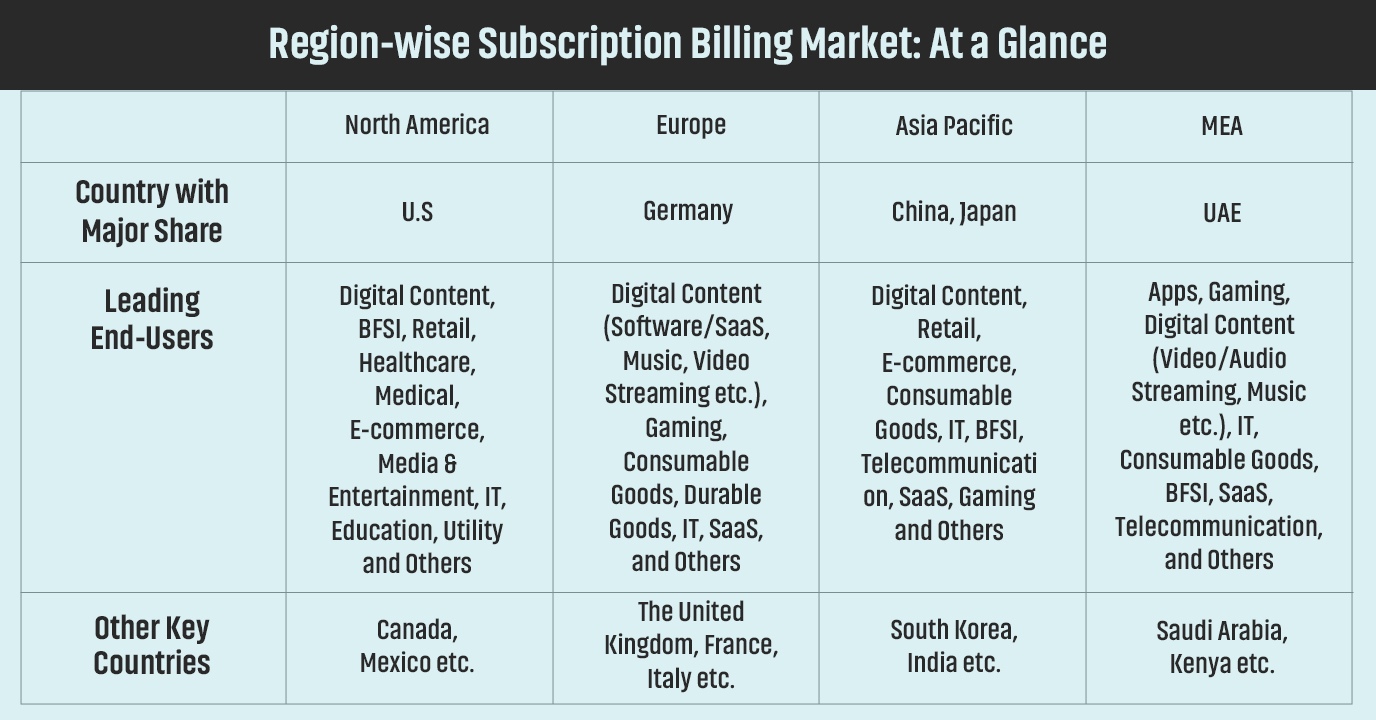 Global Subscription Billing Market