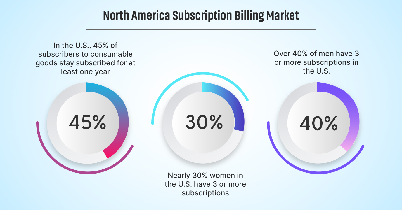 North America Subscription Billing Market