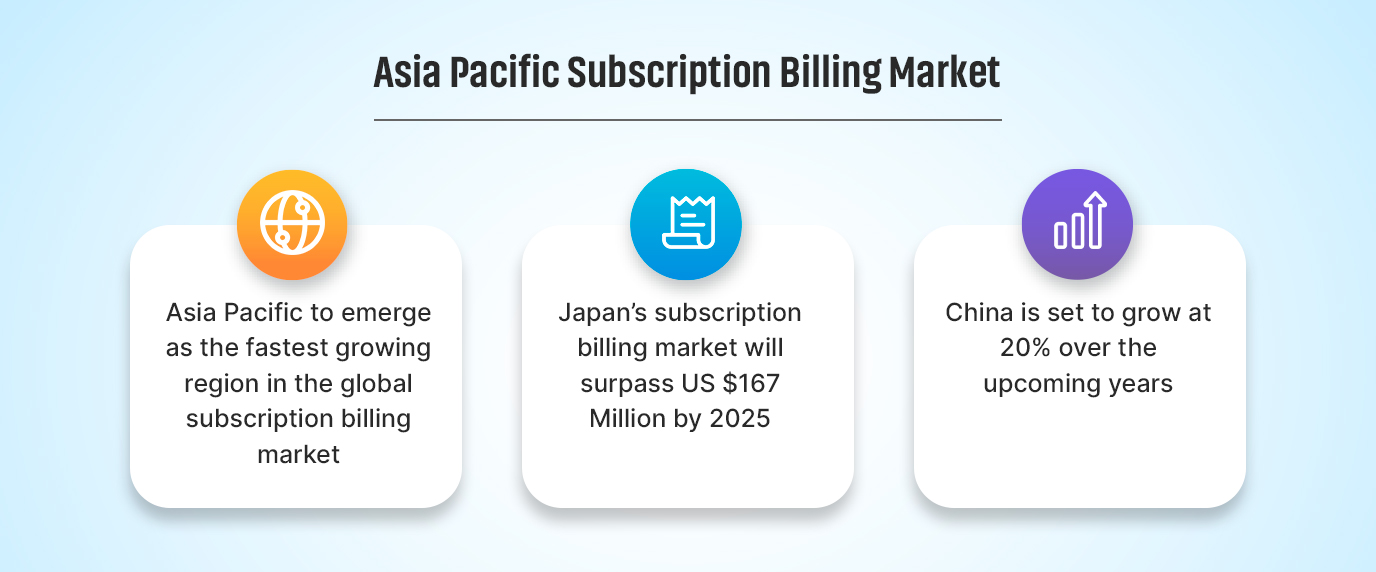 Asia Pacific Subscription Billing Market