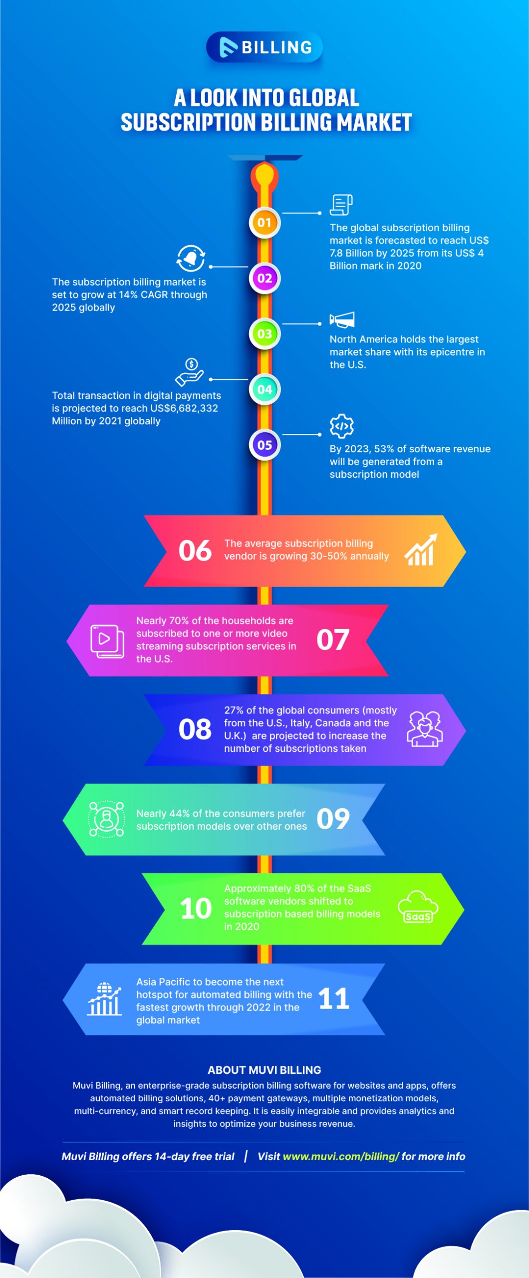 A look into global subscription billing market