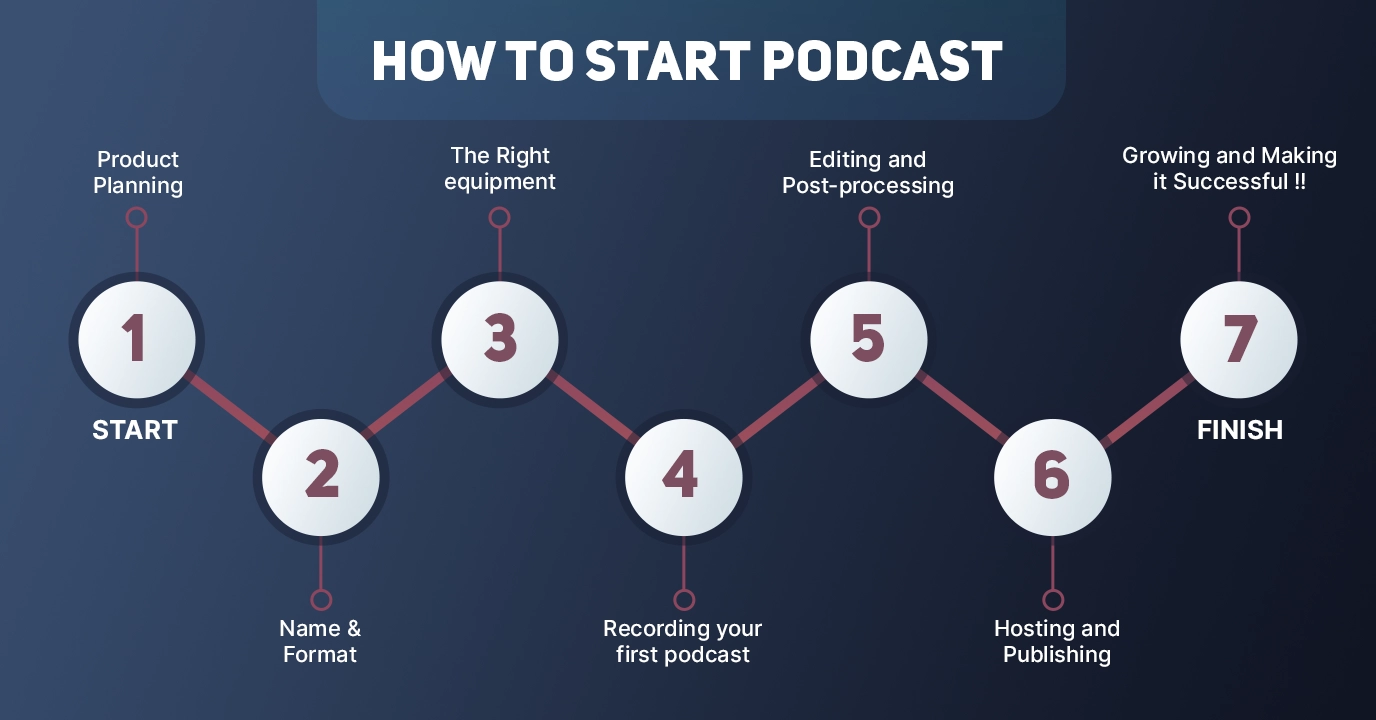 Start a Podcast