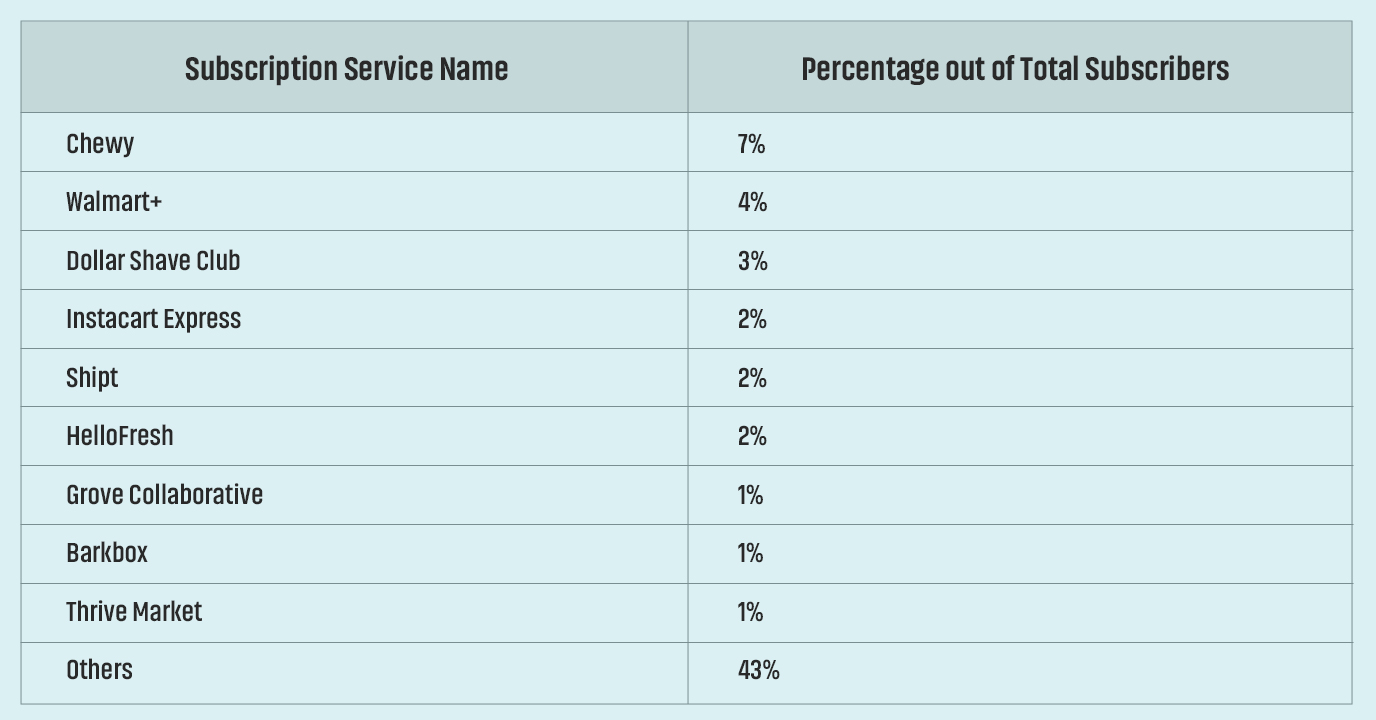 North America Subscription Billing