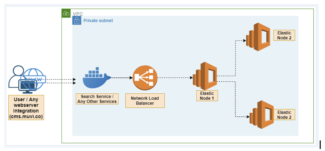 elastic search cluster