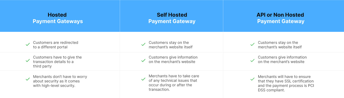 Different Types of Payment Gateways
