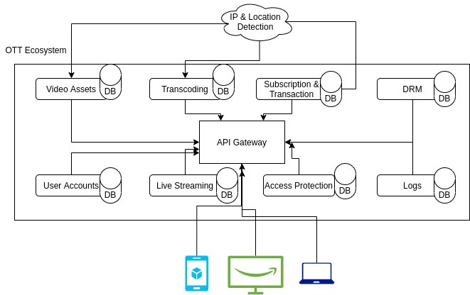 Microservice