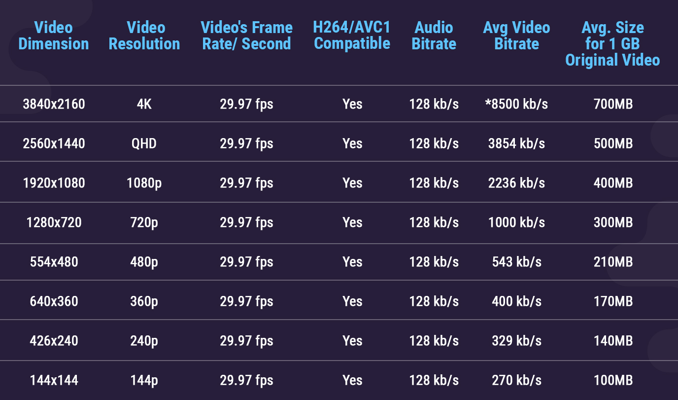 Video Bitrate for different Resolutions