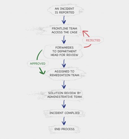 Incident management workflow