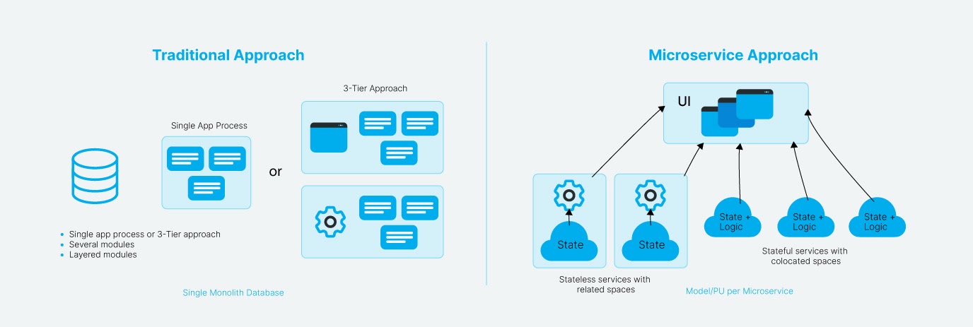 microservices