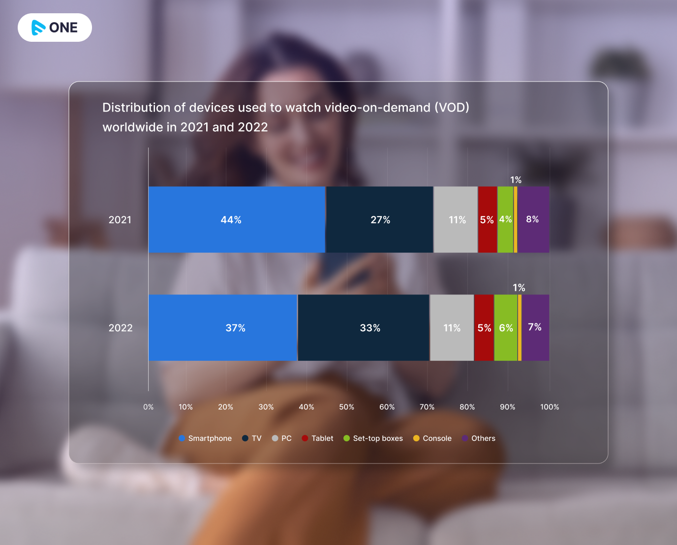 distribution of devices used to watch video on demand vod worldwide in 2021 and 2022
