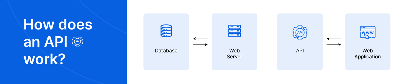 How does an API Work