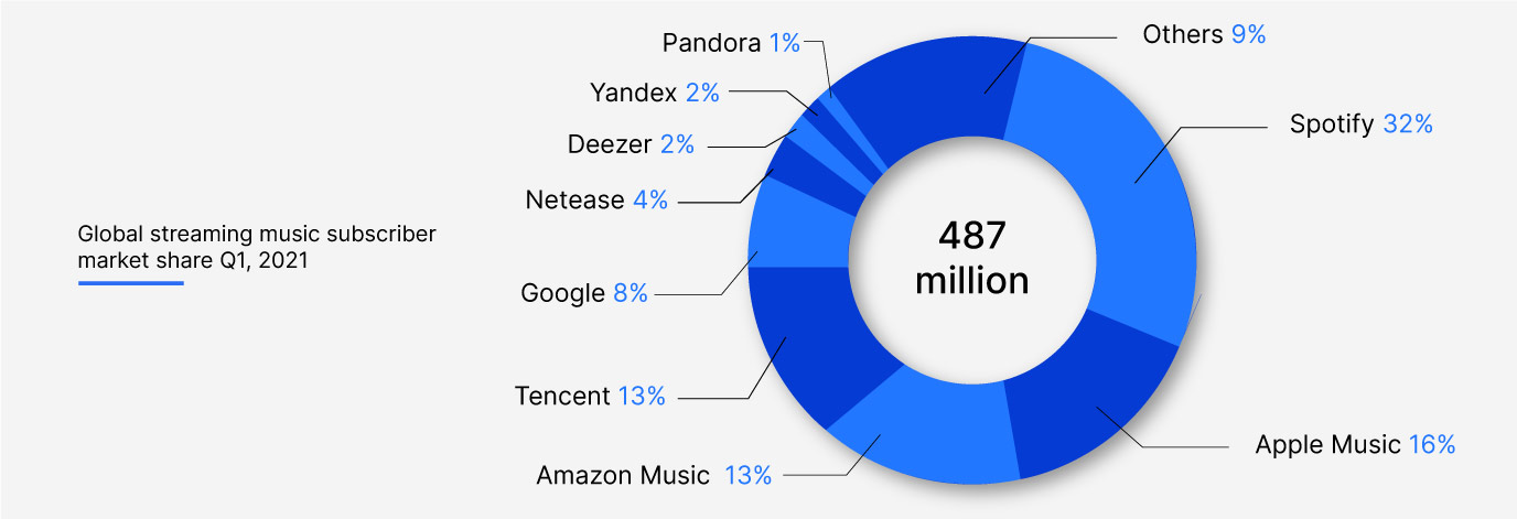 Music streaming platform