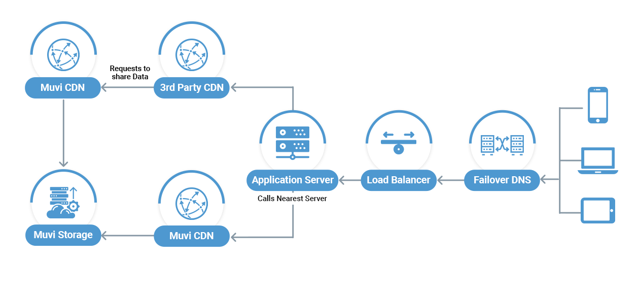 CDN video streaming