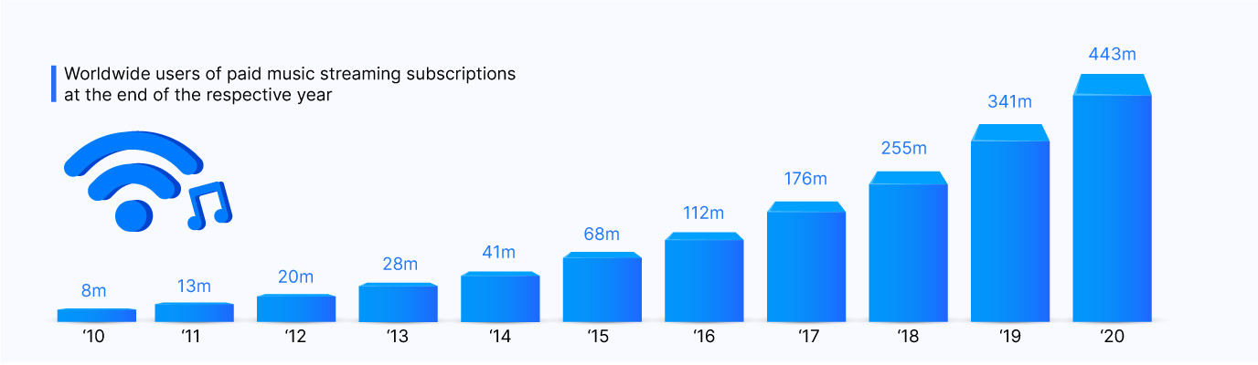 Music streaming platform