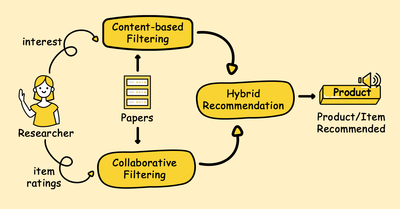 product recommendation engine