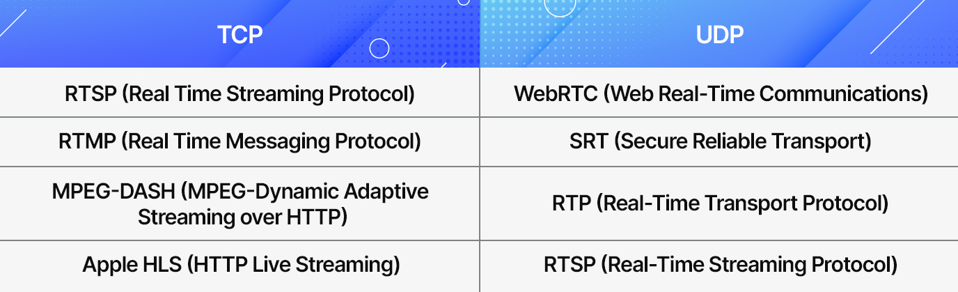 UDP vs TCP