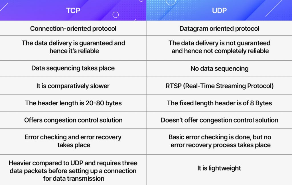 UDP Vs TCP Which One Is Better for Streaming? - Muvi One