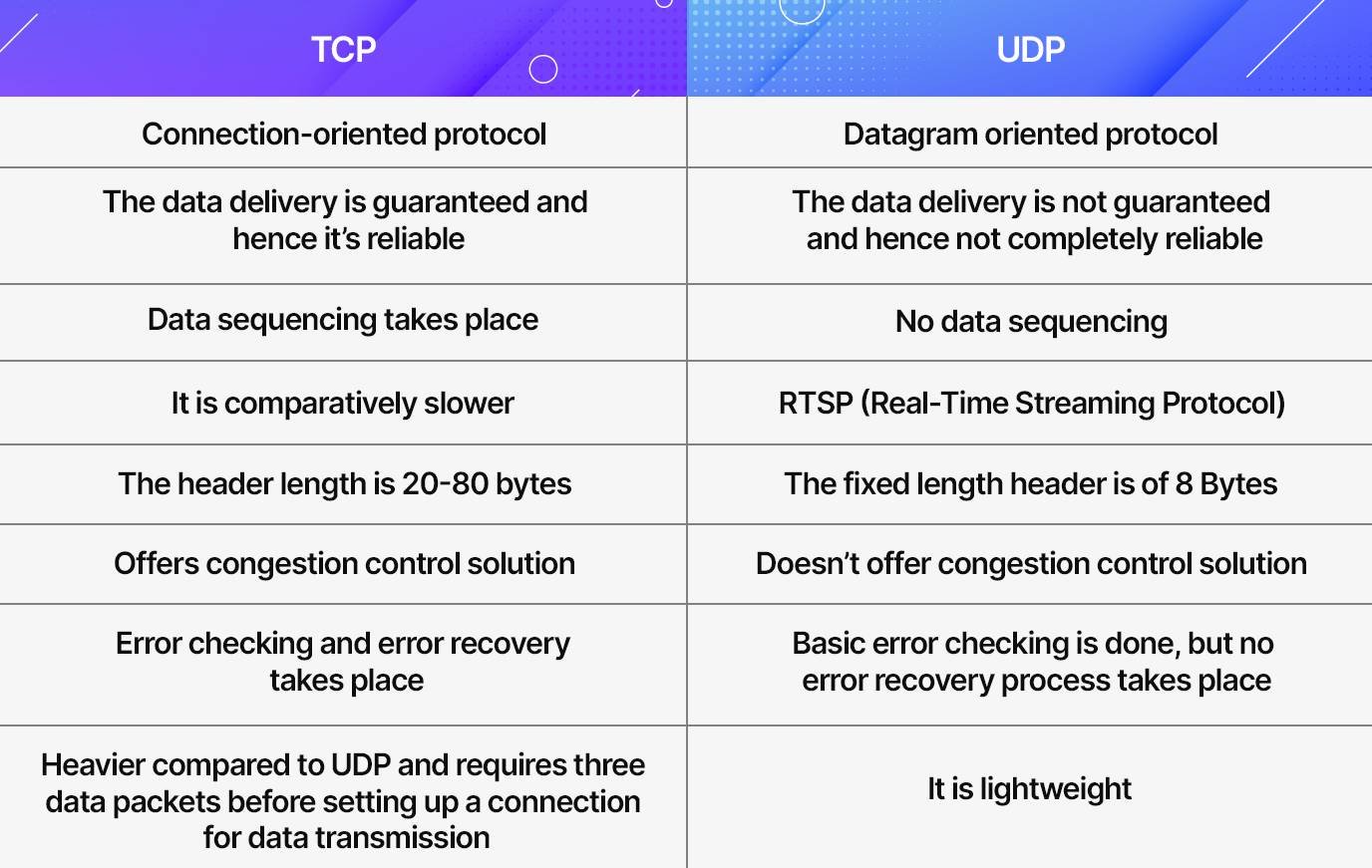 UDP vs TCP