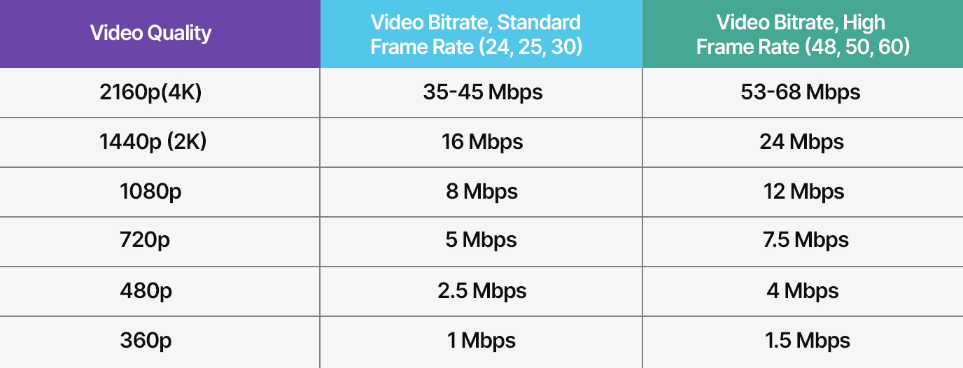 bitrate for streaming