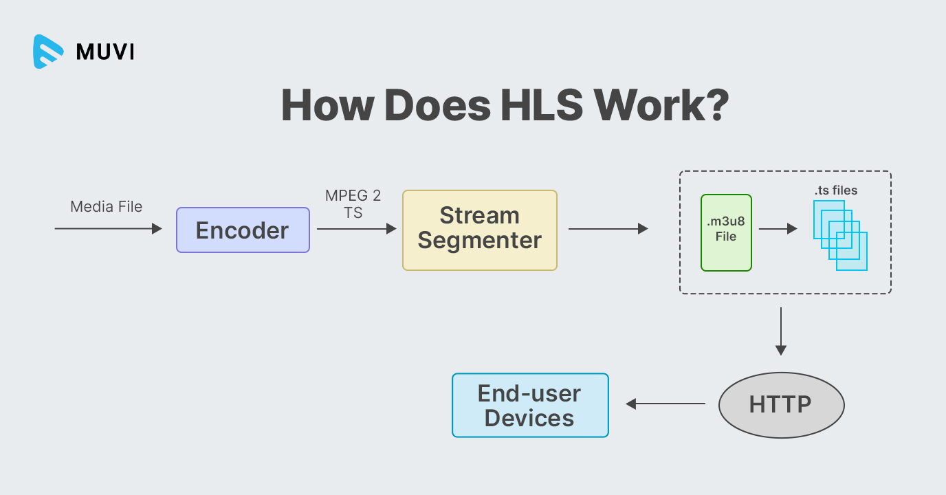 HLS Streaming