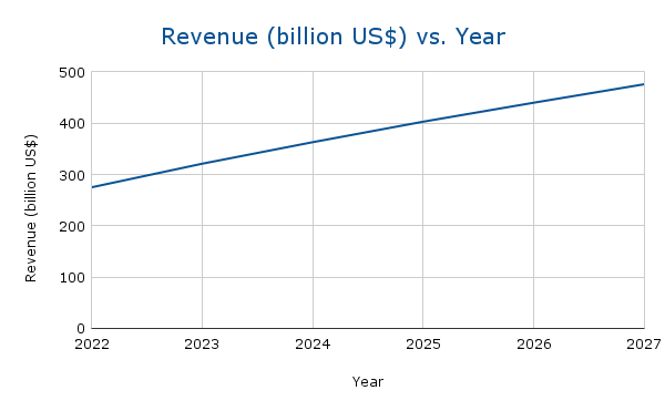 OTT Revenue Forecast