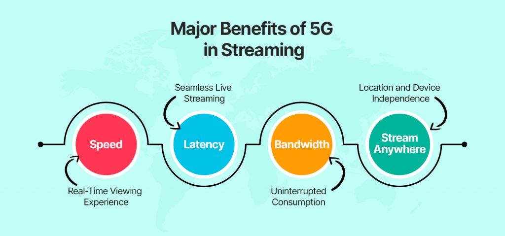 Top Benefits of 5G in Streaming