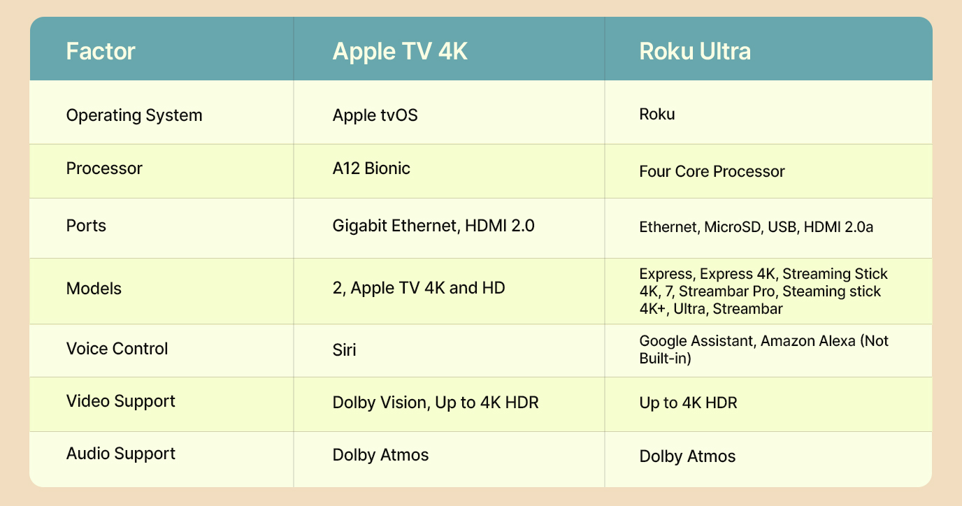 Apple TV Vs Roku