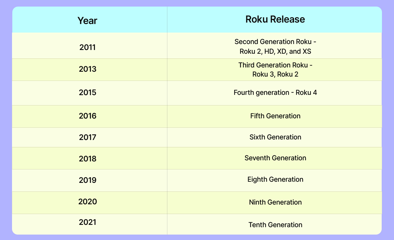 Apple TV Vs Roku