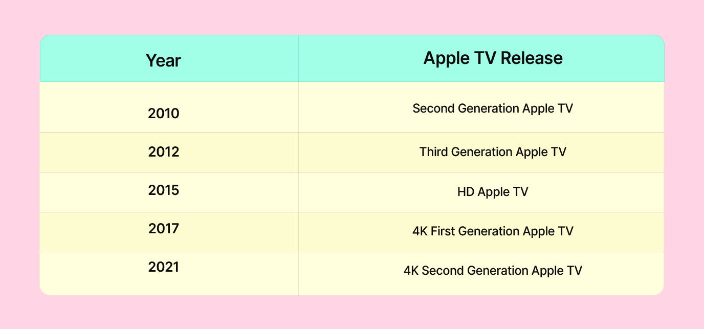 Apple TV Vs Roku