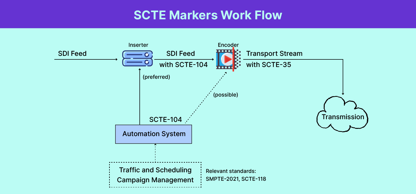 SCTE Markers Work Flow