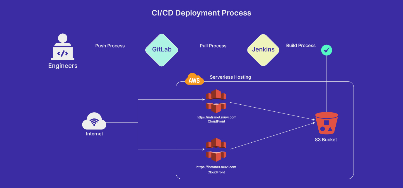 Flowchart - How MUVI Uses S3+CloudFront to Deliver Global OTT Platforms with Zero Downtime