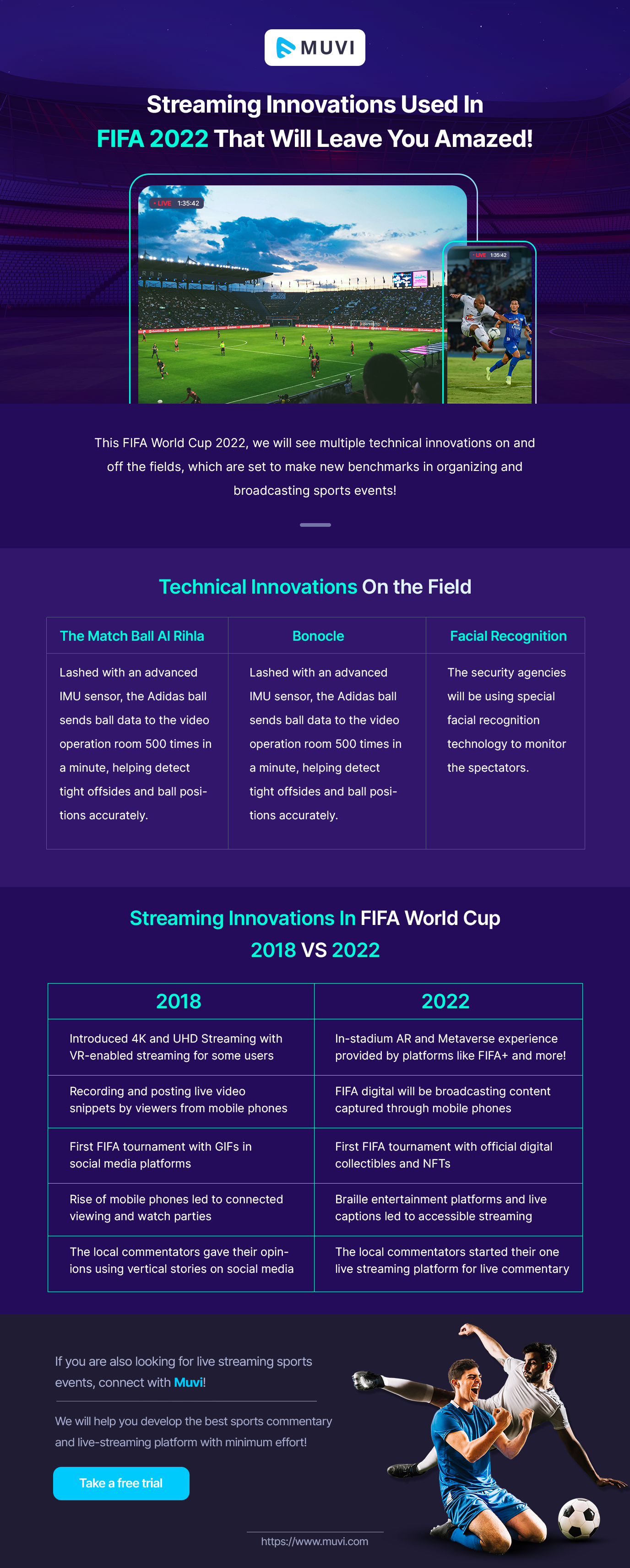 Streaming Innovations Used In FIFA 2022 