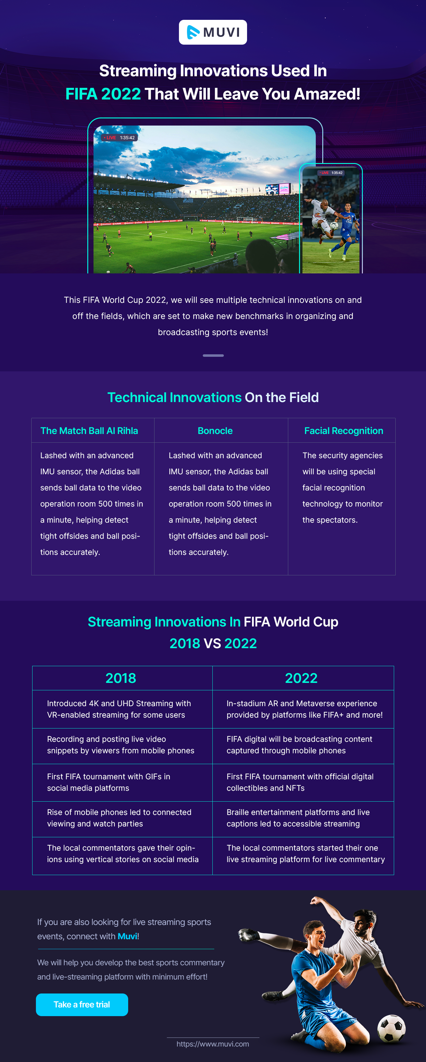 Top Streaming Innovations To Be Used During FIFA World Cup, Qatar 2022