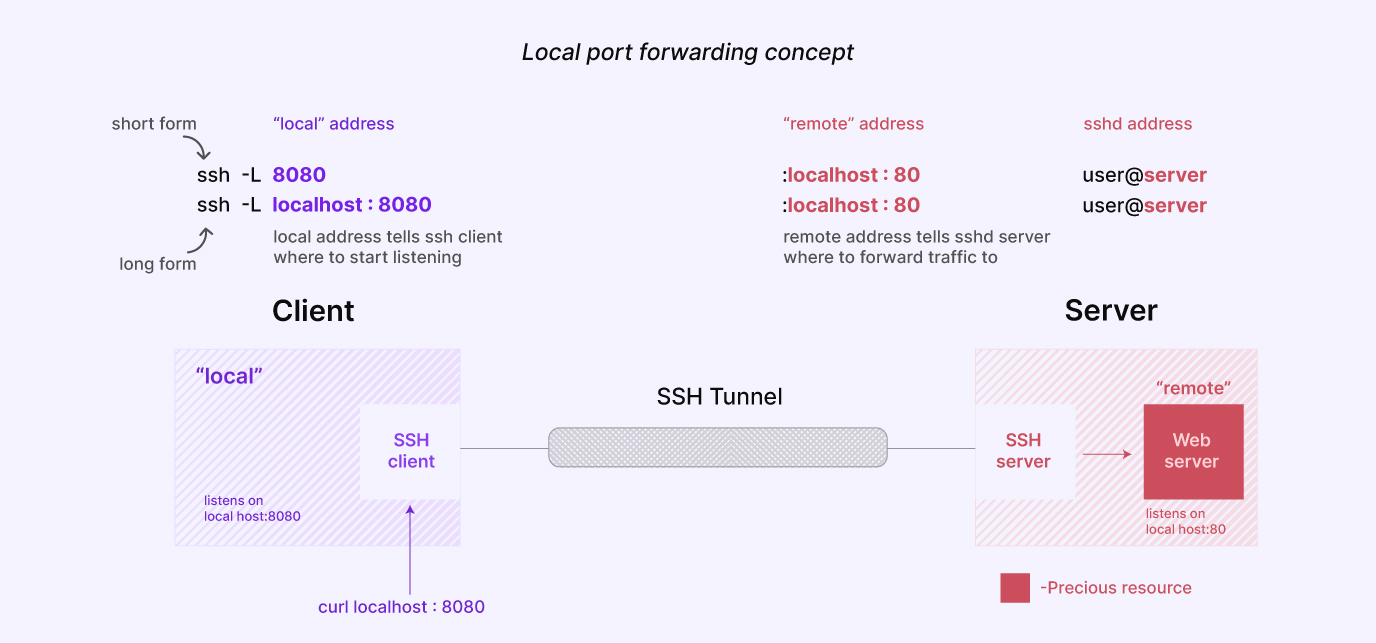 local port forwarding concept How To Create Your Own ngrok