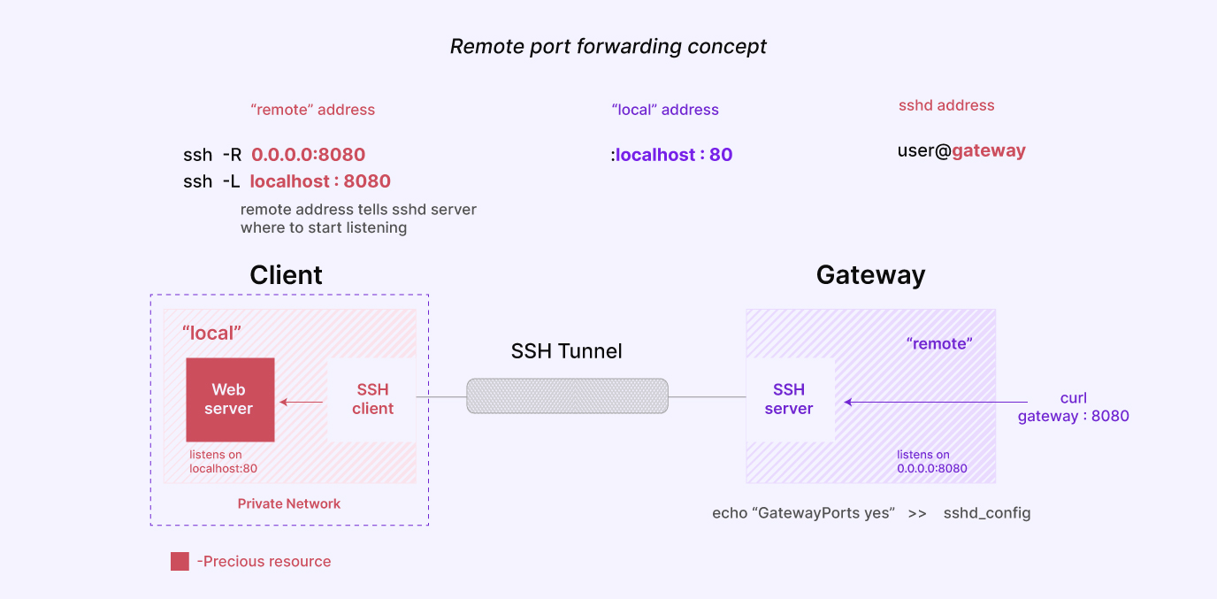 remote port forwarding concept How To Create Your Own ngrok