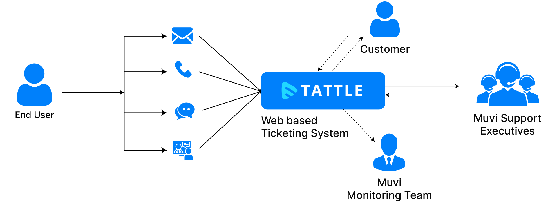 Tattle Flowchart - End User Support