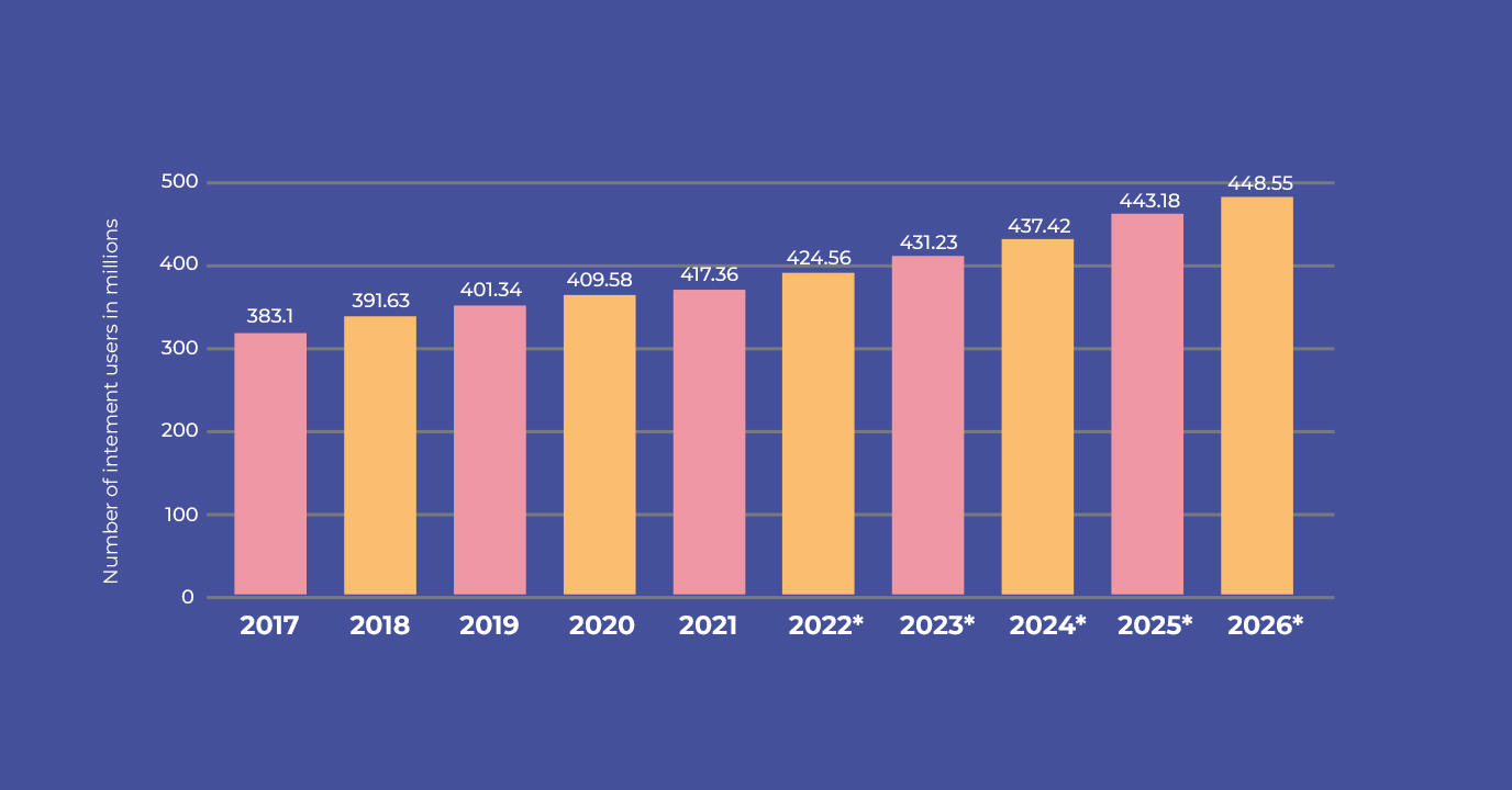 OTT Market Projection