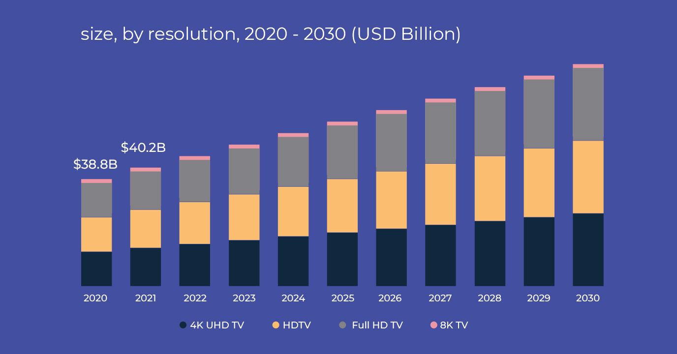 OTT Market Projection