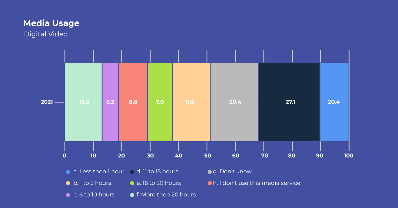 OTT market Projection