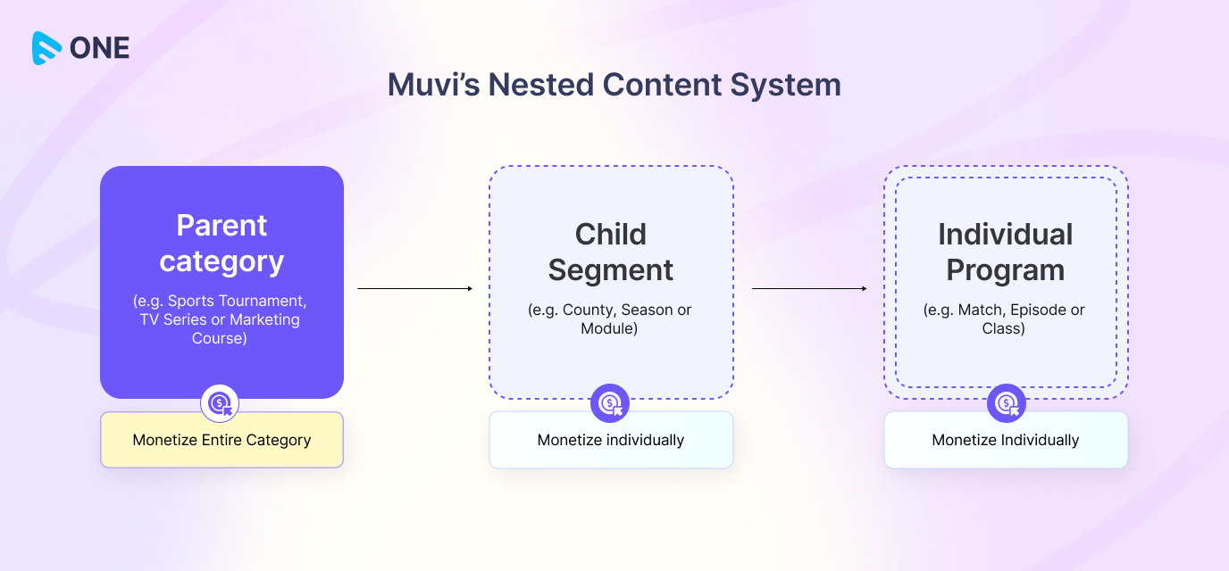 Nested Content