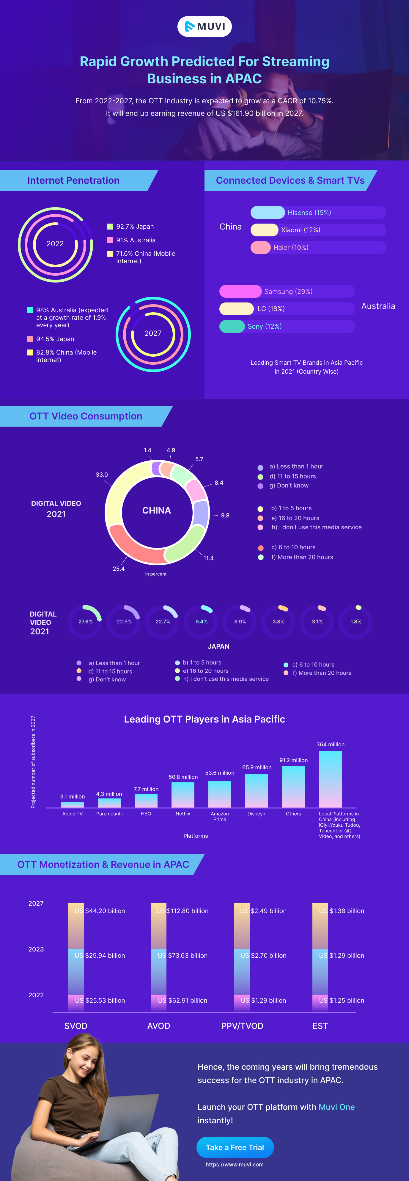 OTT Market Projection Infographic